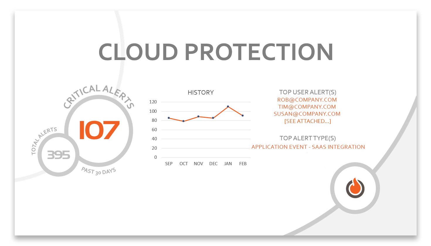 A page of the monthly CyberBlast report for Cloud Protection